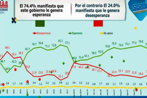 La tendencia en Nicaragua es la confianza en el Sandinismo