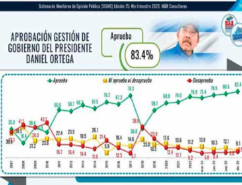 Presidente Daniel con amplio respaldo