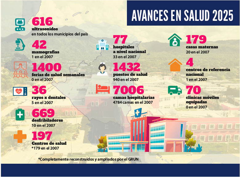 Inforgraf[ia sobre los avances en Salud en el a;o 2025 en Nicaragua