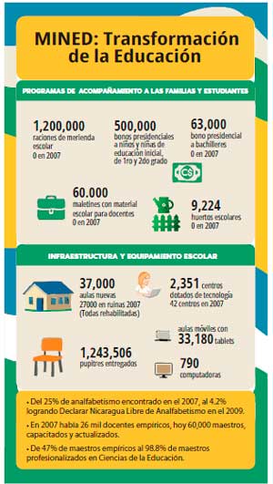 Infografia de avances del MINED
