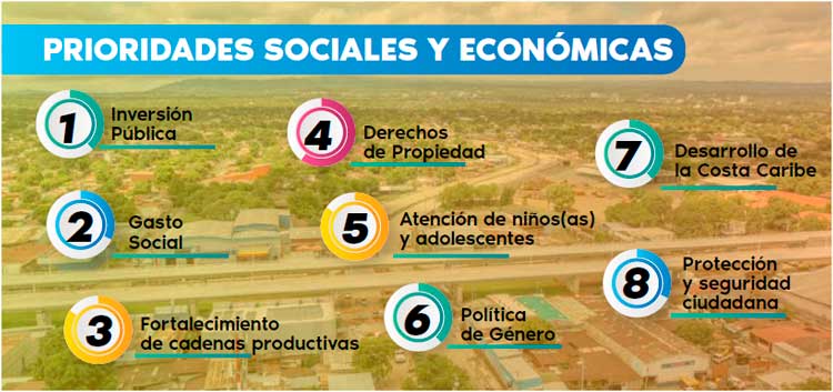 Gráfico que muestra cuales son las prioridades sociales y económicas del gobierno de Nicaragua