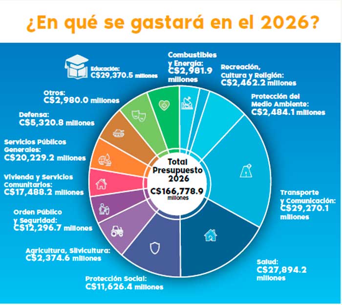 Gráfico que muestra la distribución del Presupuesto General de la República